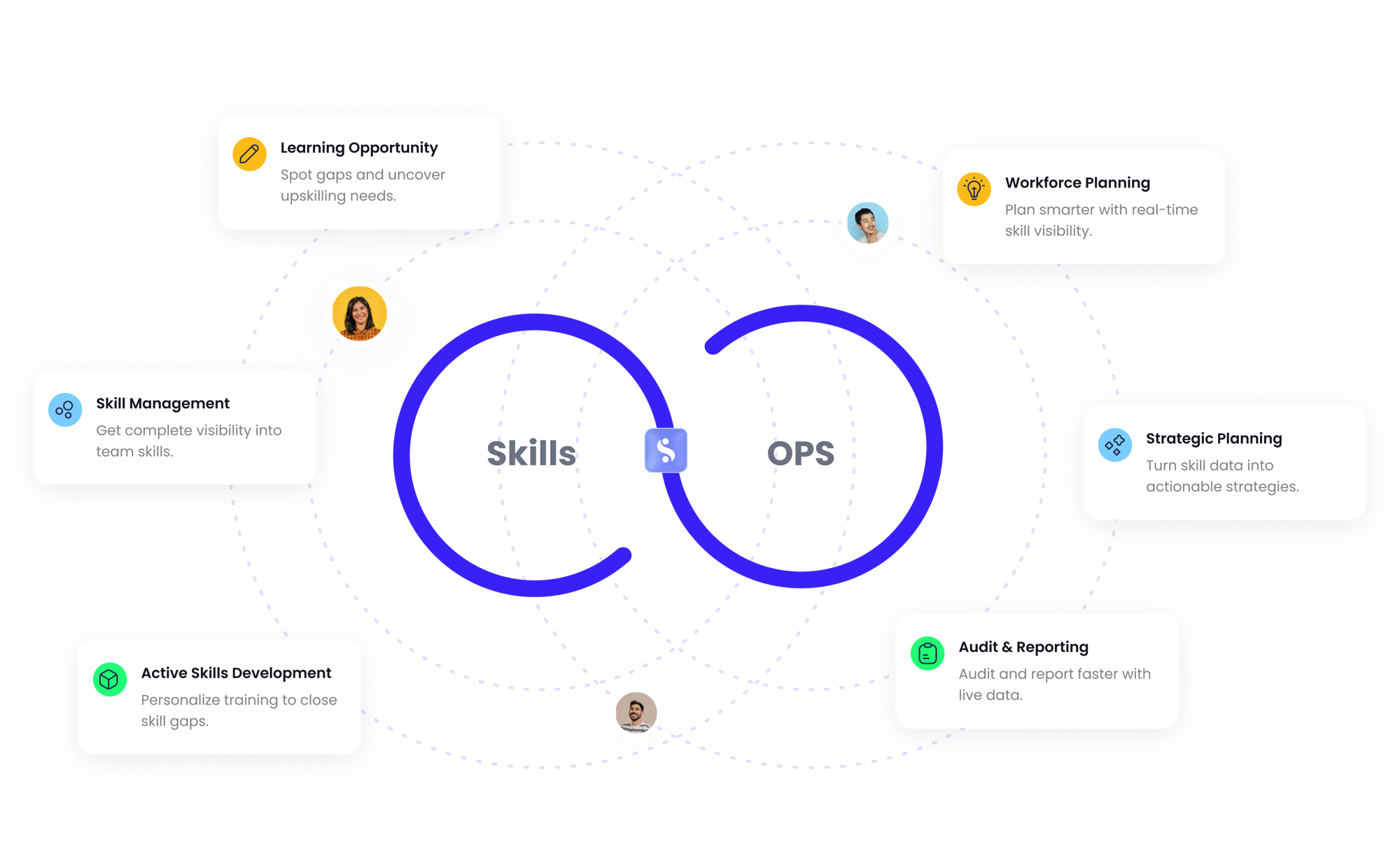 How SkillOps works — Skills and OPS diagram